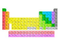 periodic table of elements